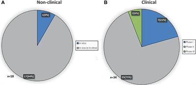 Orphan Medicinal Products for the Treatment of Pancreatic Cancer: Lessons Learned From Two Decades of Orphan Designation